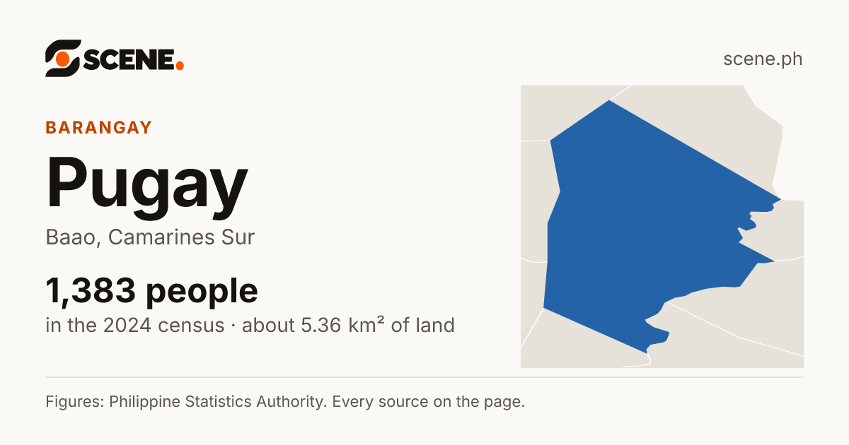 Pugay, Baao, barangay: 1,383 people in the 2024 census