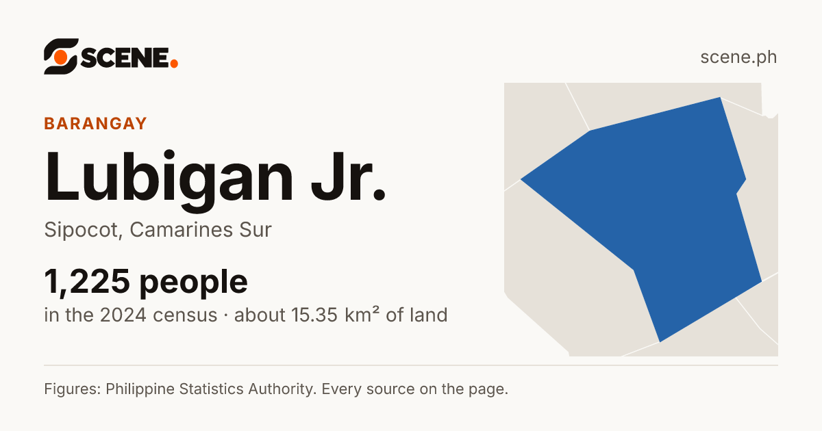 Lubigan Jr., Sipocot, barangay: 1,225 people in the 2024 census