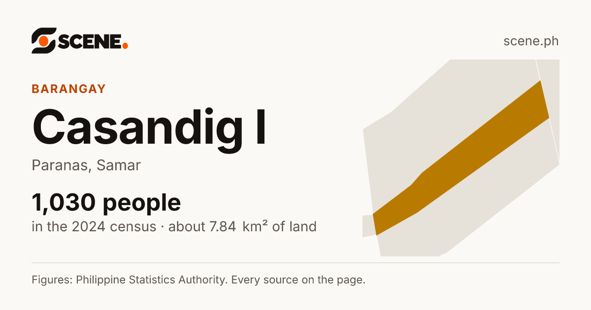 Casandig I, Paranas, barangay: 1,030 people in the 2024 census