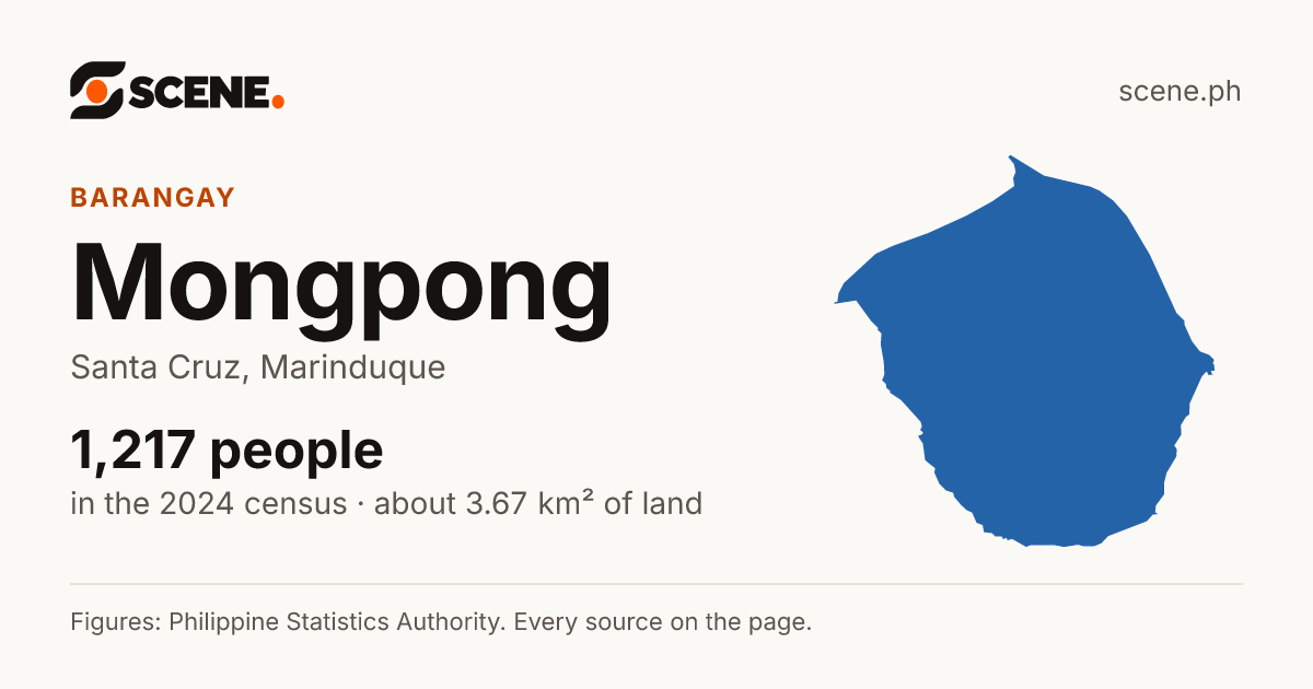 Mongpong, Santa Cruz, barangay: 1,217 people in the 2024 census