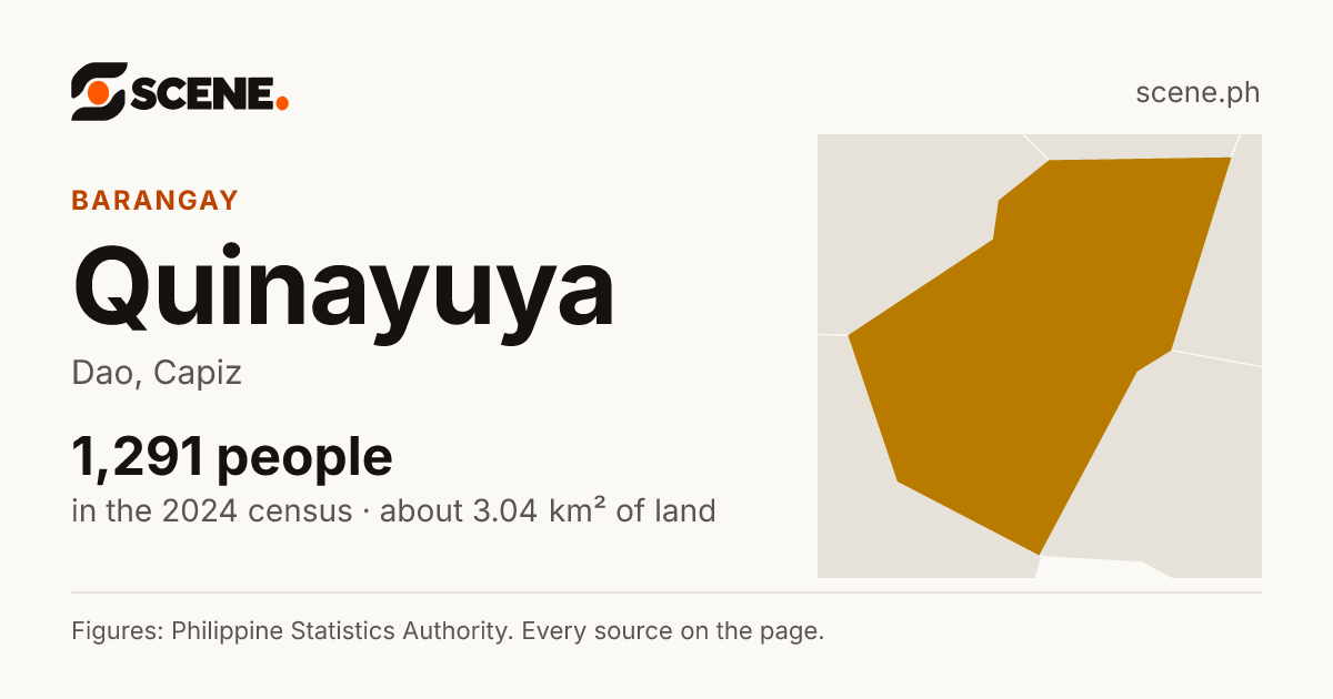 Quinayuya, Dao, barangay: 1,291 people in the 2024 census