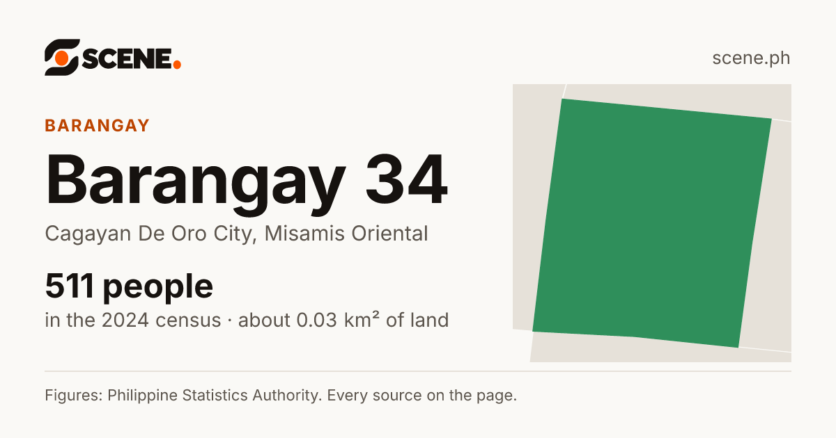 Barangay 34, Cagayan De Oro City, barangay: 511 people in the 2024 census