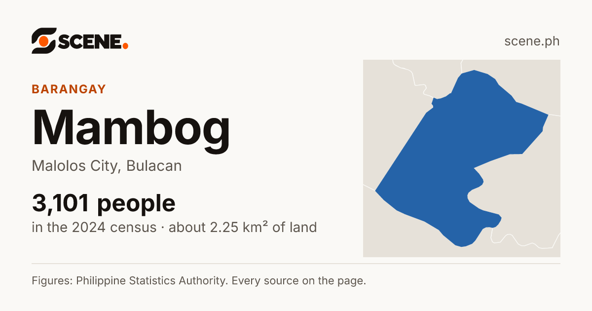 Mambog, Malolos City, barangay: 3,101 people in the 2024 census