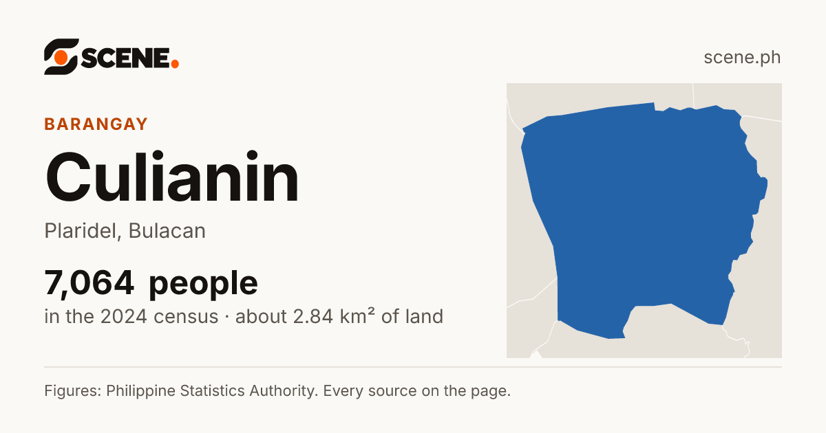 Culianin, Plaridel, barangay: 7,064 people in the 2024 census