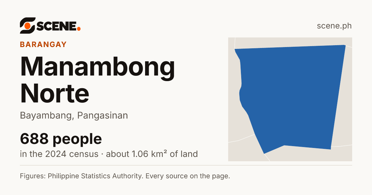 Manambong Norte, Bayambang, barangay: 688 people in the 2024 census