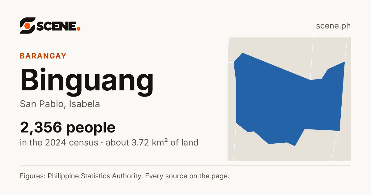 Binguang, San Pablo, barangay: 2,356 people in the 2024 census
