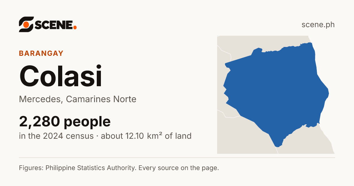 Colasi, Mercedes, barangay: 2,280 people in the 2024 census