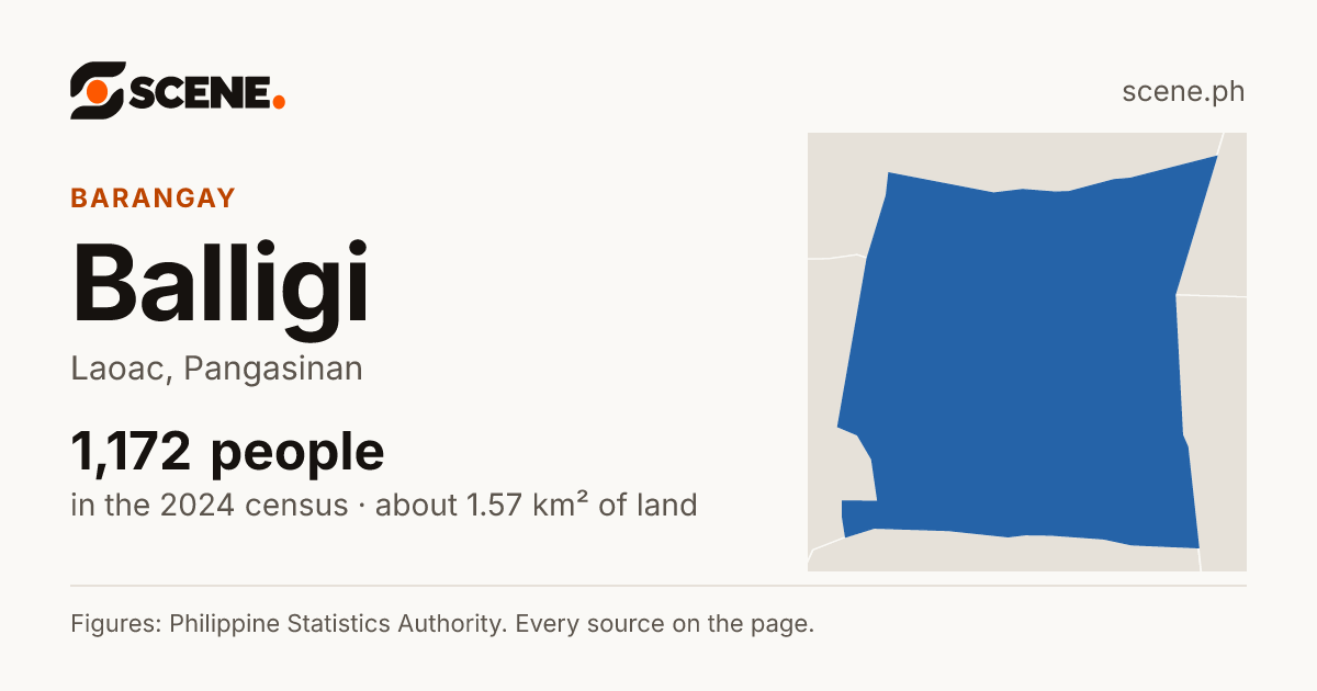 Balligi, Laoac, barangay: 1,172 people in the 2024 census