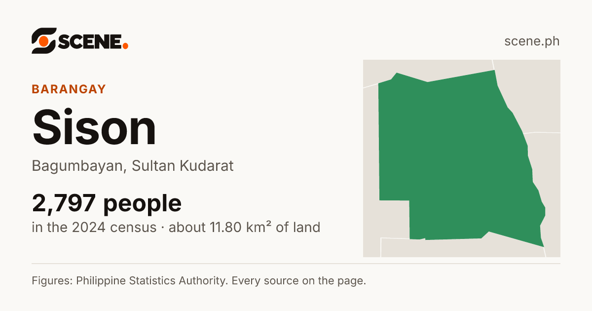 Sison, Bagumbayan, barangay: 2,797 people in the 2024 census