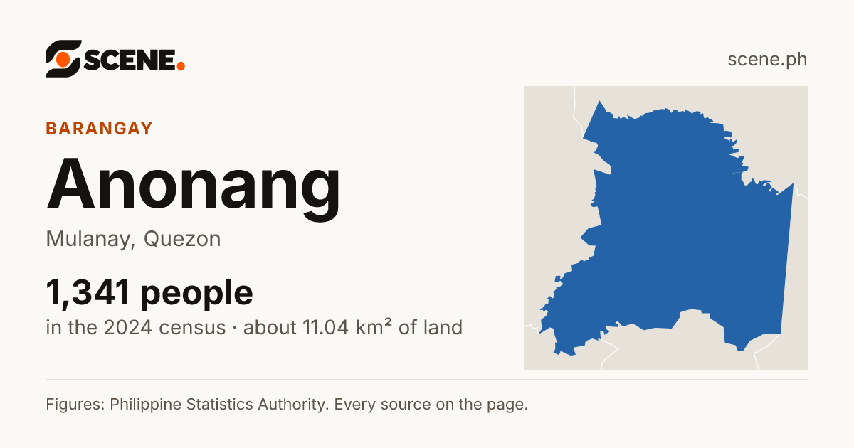 Anonang, Mulanay, barangay: 1,341 people in the 2024 census