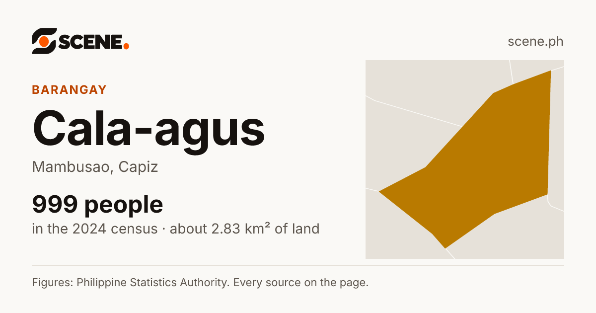 Cala-agus, Mambusao, barangay: 999 people in the 2024 census