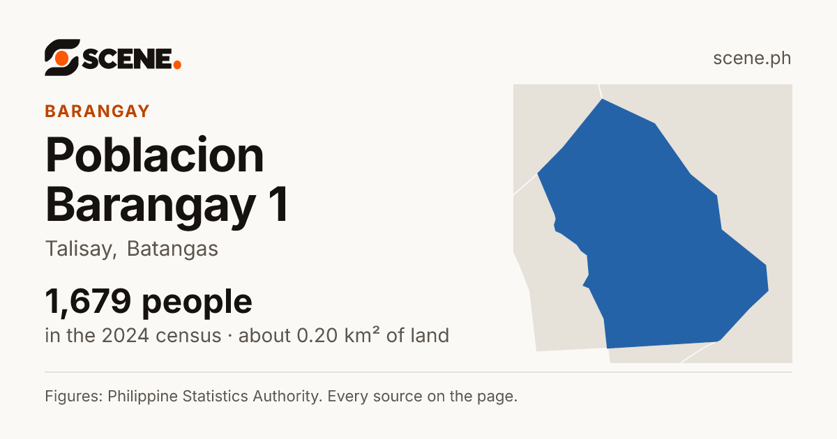 Poblacion Barangay 1, Talisay, barangay: 1,679 people in the 2024 census