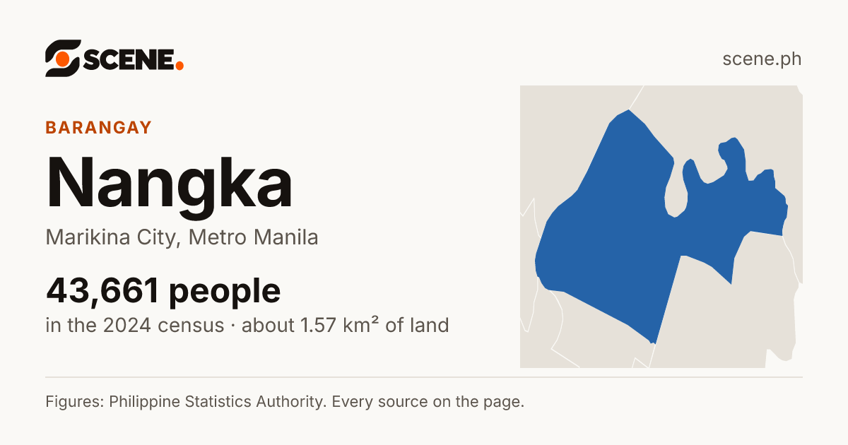 Nangka, Marikina City, barangay: 43,661 people in the 2024 census