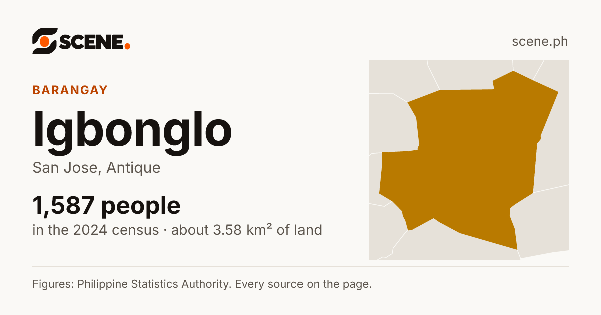 Igbonglo, San Jose, barangay: 1,587 people in the 2024 census