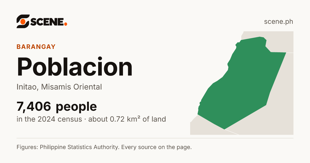 Poblacion, Initao, barangay: 7,406 people in the 2024 census