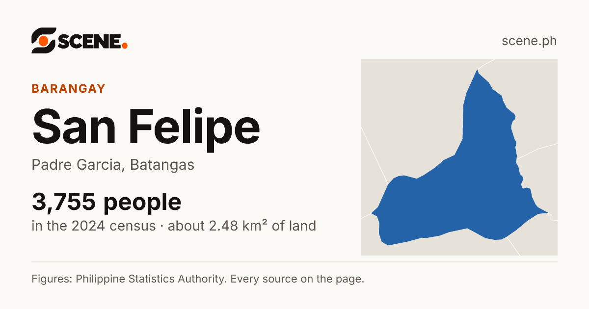 San Felipe, Padre Garcia, barangay: 3,755 people in the 2024 census