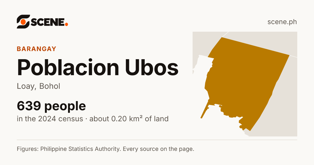 Poblacion Ubos, Loay, barangay: 639 people in the 2024 census