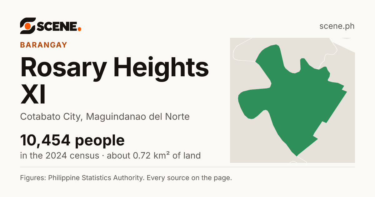 Rosary Heights XI, Cotabato City, barangay: 10,454 people in the 2024 census