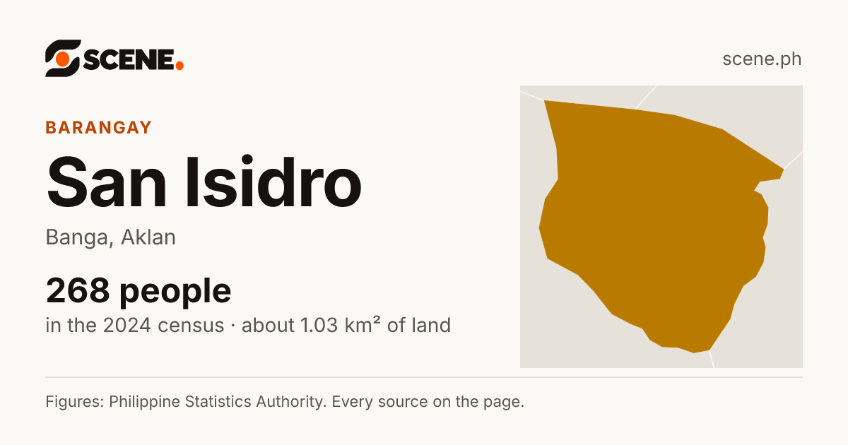 San Isidro, Banga, barangay: 268 people in the 2024 census
