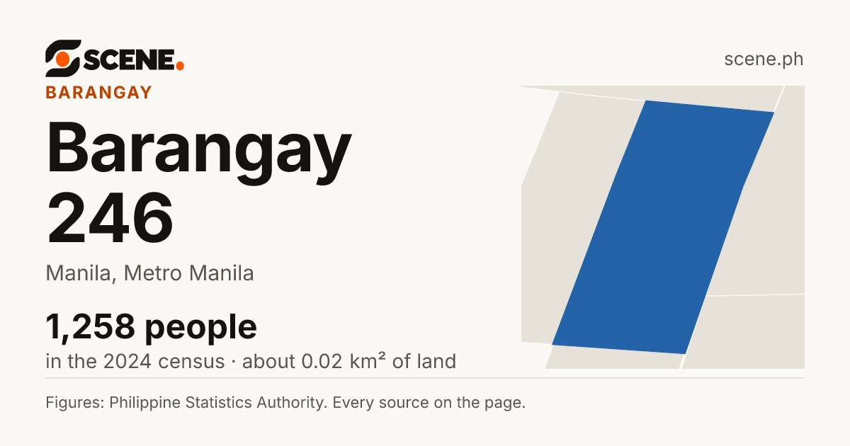 Barangay 246, Manila, barangay: 1,258 people in the 2024 census