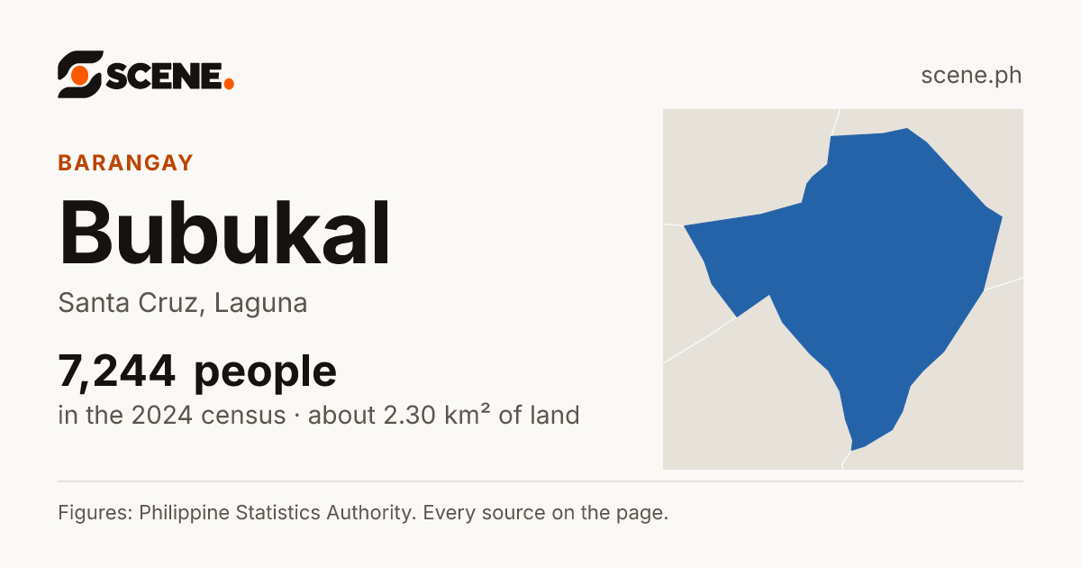 Bubukal, Santa Cruz, barangay: 7,244 people in the 2024 census