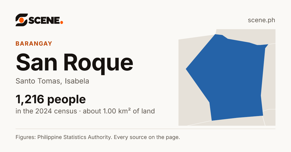 San Roque, Santo Tomas, barangay: 1,216 people in the 2024 census