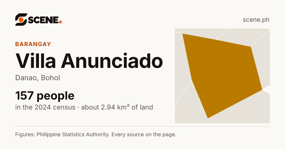 Villa Anunciado, Danao, barangay: 157 people in the 2024 census