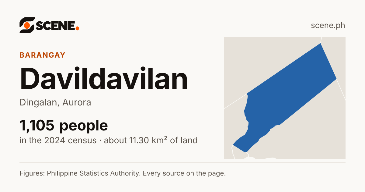 Davildavilan, Dingalan, barangay: 1,105 people in the 2024 census