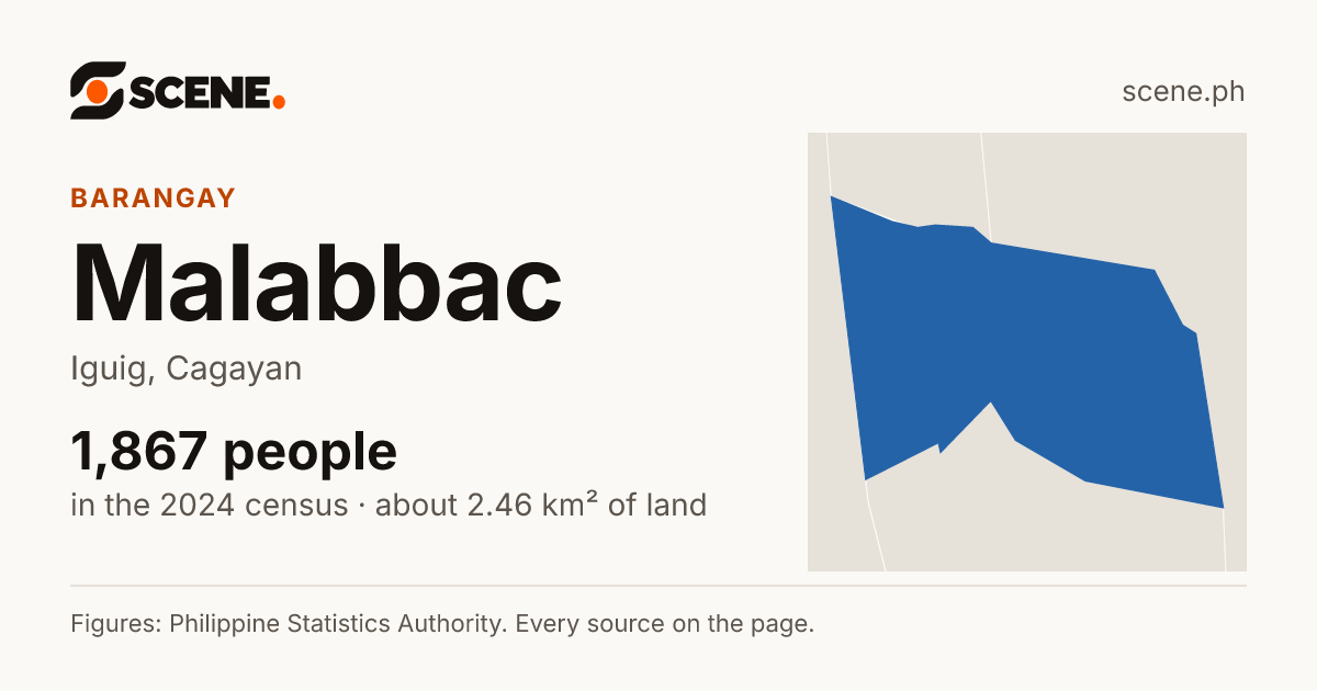 Malabbac, Iguig, barangay: 1,867 people in the 2024 census