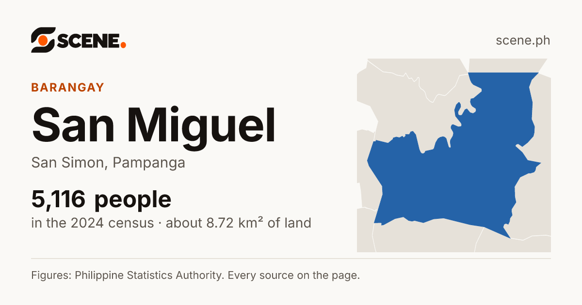 San Miguel, San Simon, barangay: 5,116 people in the 2024 census