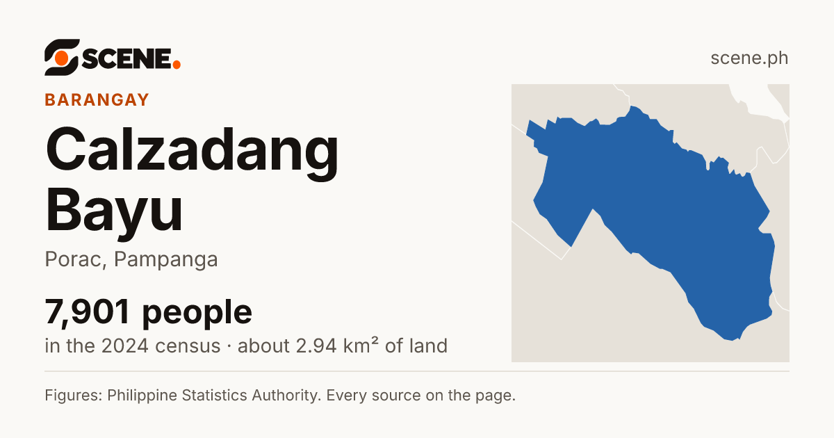 Calzadang Bayu, Porac, barangay: 7,901 people in the 2024 census