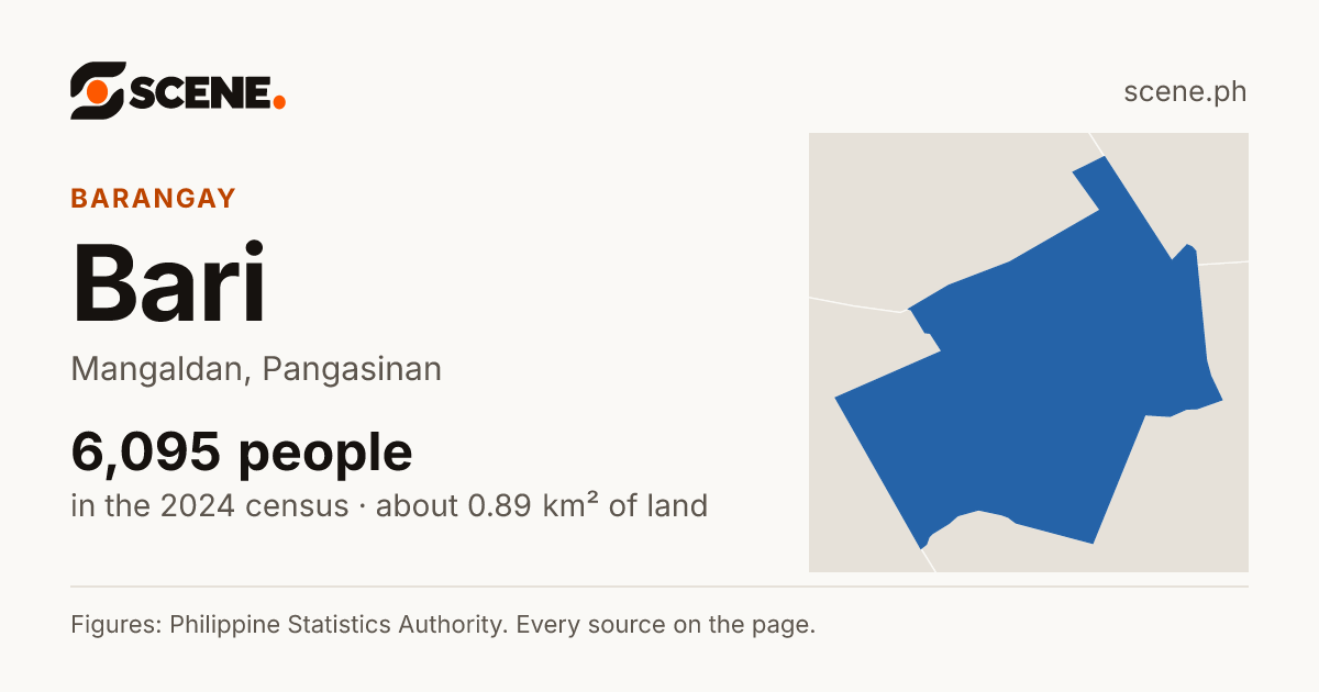 Bari, Mangaldan, barangay: 6,095 people in the 2024 census
