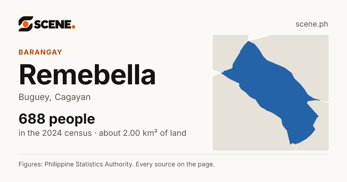 Remebella, Buguey, barangay: 688 people in the 2024 census