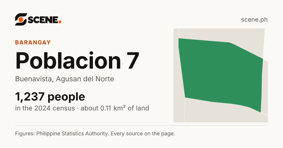 Poblacion 7, Buenavista, barangay: 1,237 people in the 2024 census