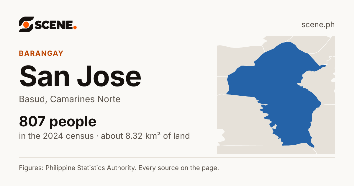 San Jose, Basud, barangay: 807 people in the 2024 census