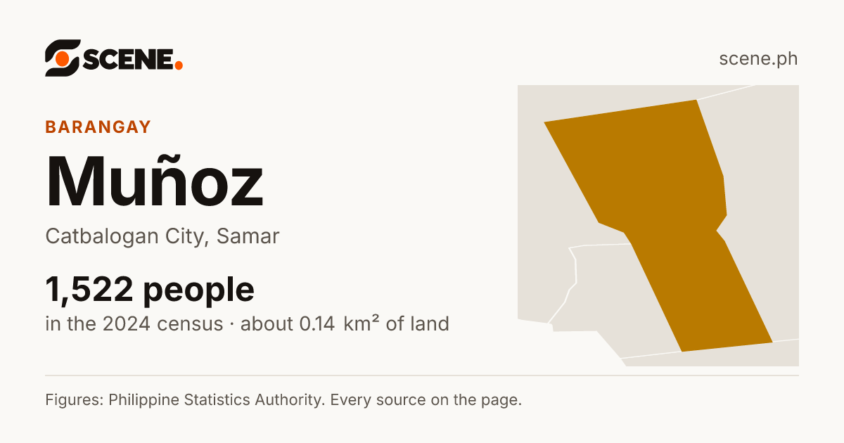 Muñoz, Catbalogan City, barangay: 1,522 people in the 2024 census