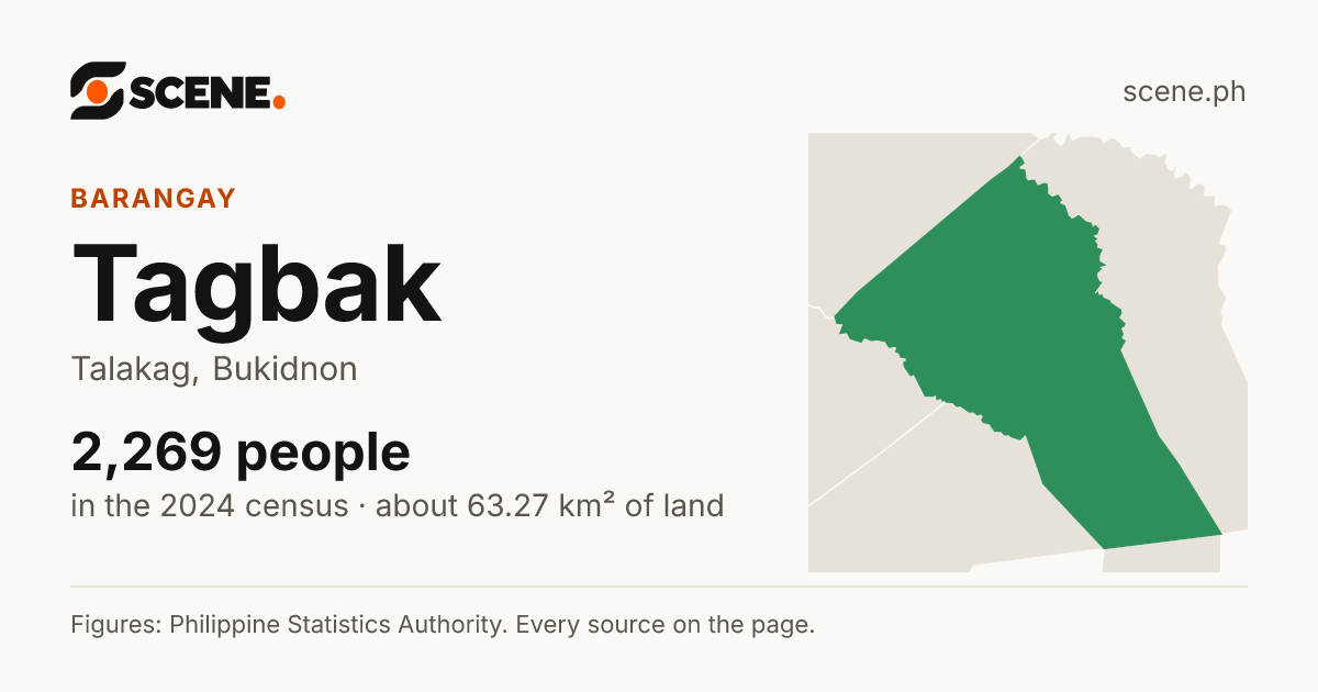 Tagbak, Talakag, barangay: 2,269 people in the 2024 census