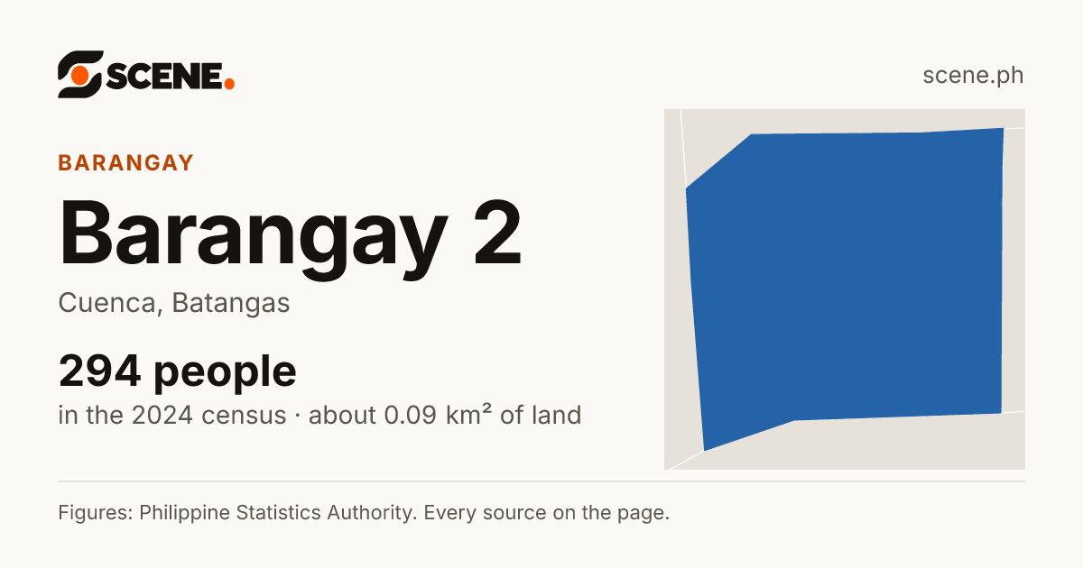 Barangay 2, Cuenca, barangay: 294 people in the 2024 census
