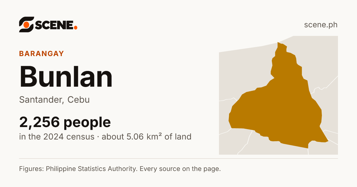 Bunlan, Santander, barangay: 2,256 people in the 2024 census