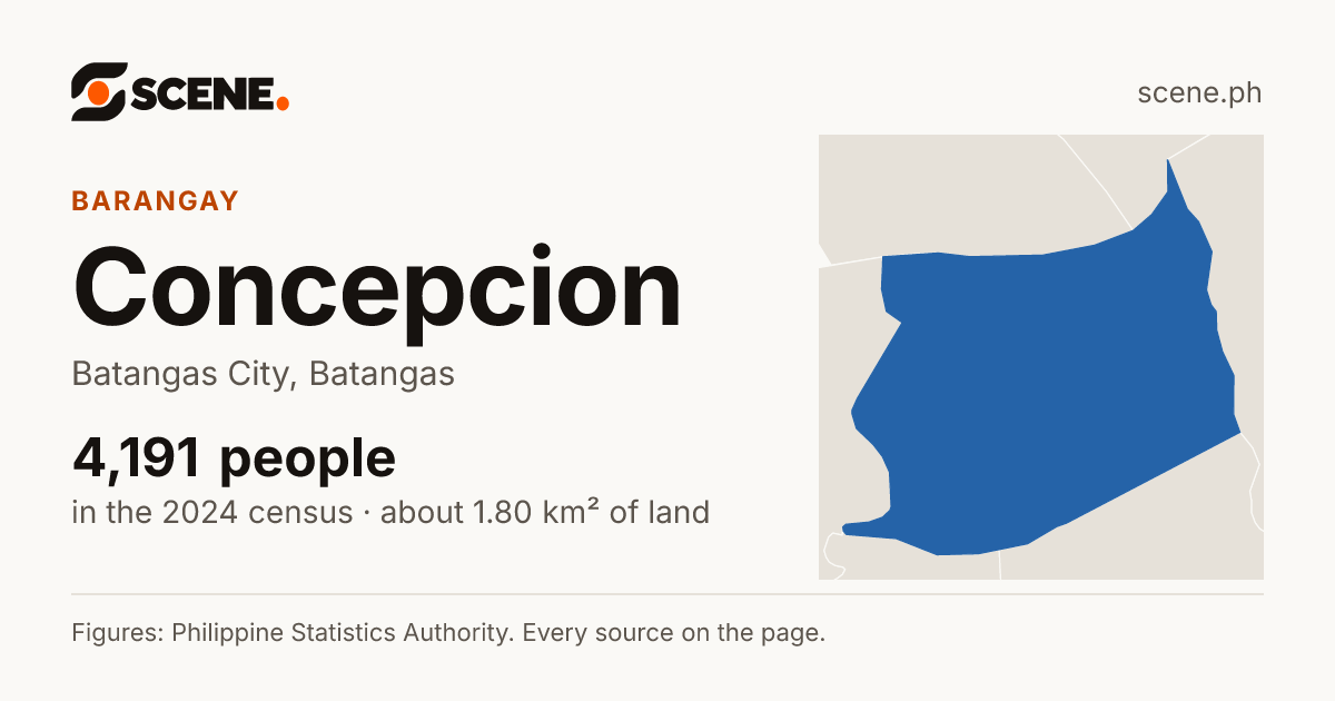 Concepcion, Batangas City, barangay: 4,191 people in the 2024 census