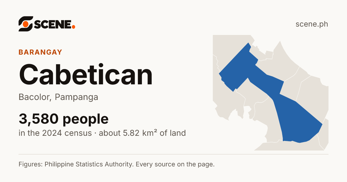 Cabetican, Bacolor, barangay: 3,580 people in the 2024 census