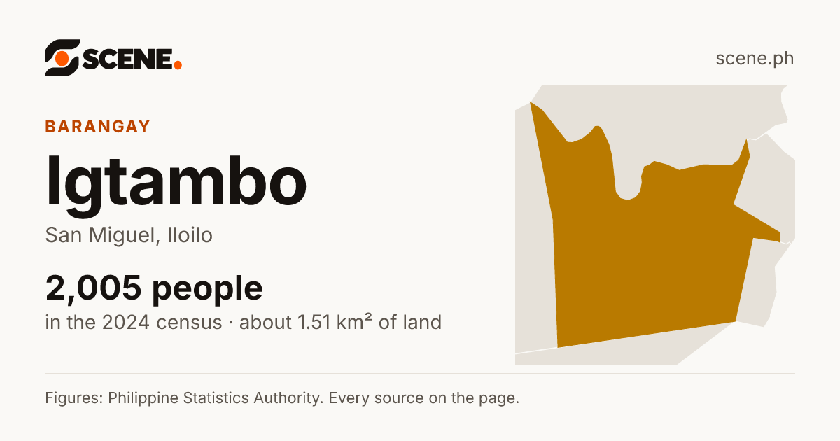 Igtambo, San Miguel, barangay: 2,005 people in the 2024 census