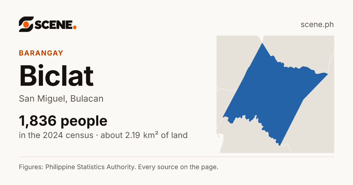 Biclat, San Miguel, barangay: 1,836 people in the 2024 census