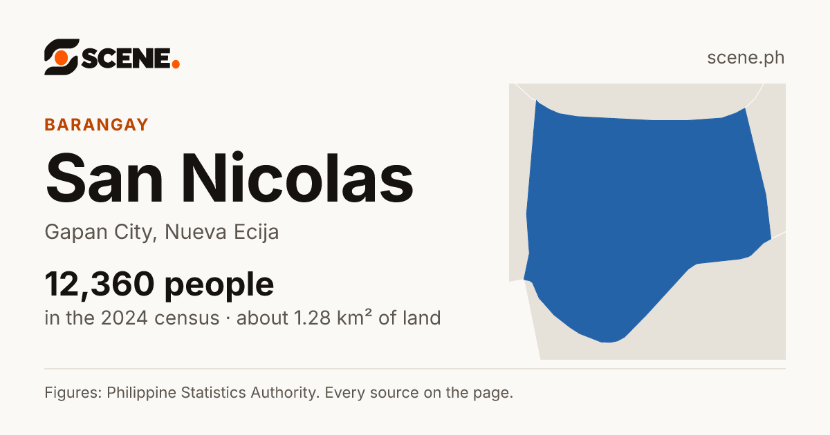 San Nicolas, Gapan City, barangay: 12,360 people in the 2024 census