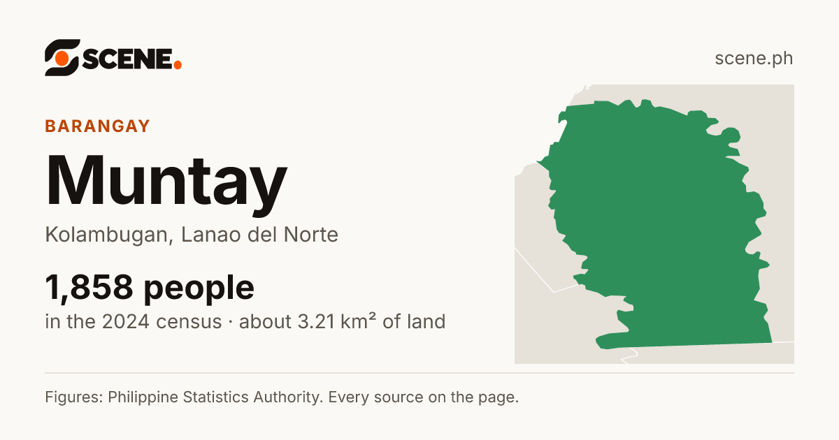 Muntay, Kolambugan, barangay: 1,858 people in the 2024 census