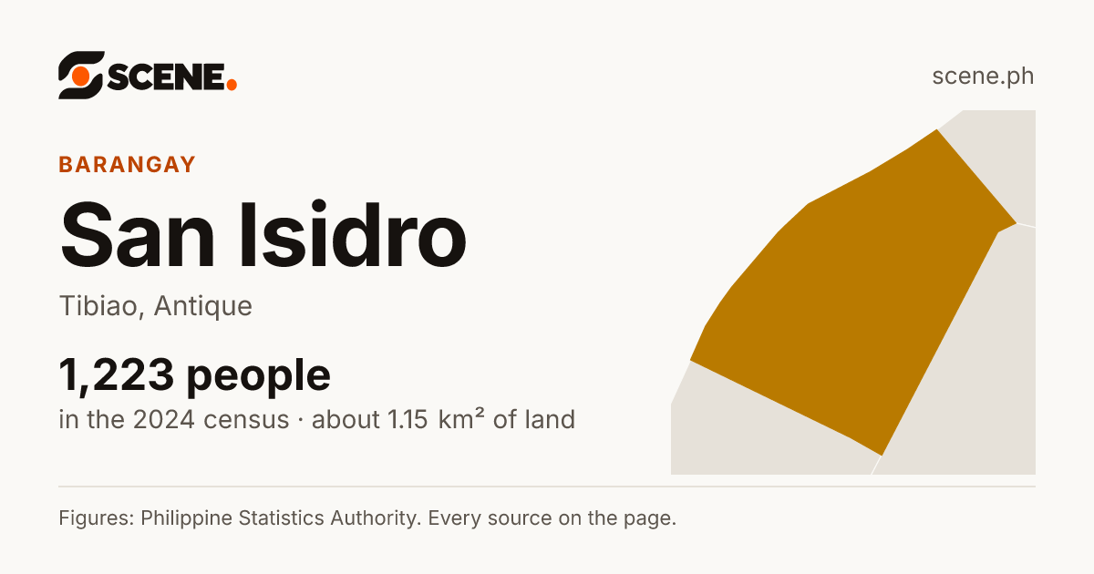 San Isidro, Tibiao, barangay: 1,223 people in the 2024 census