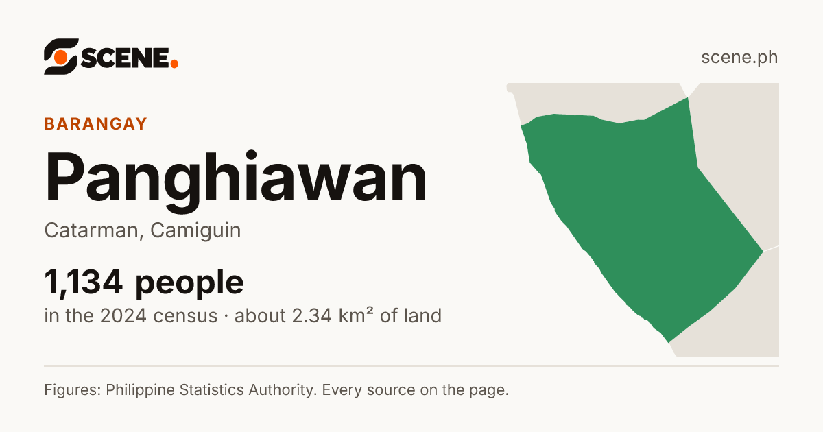 Panghiawan, Catarman, barangay: 1,134 people in the 2024 census