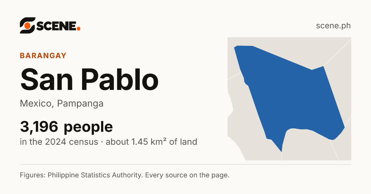 San Pablo, Mexico, barangay: 3,196 people in the 2024 census