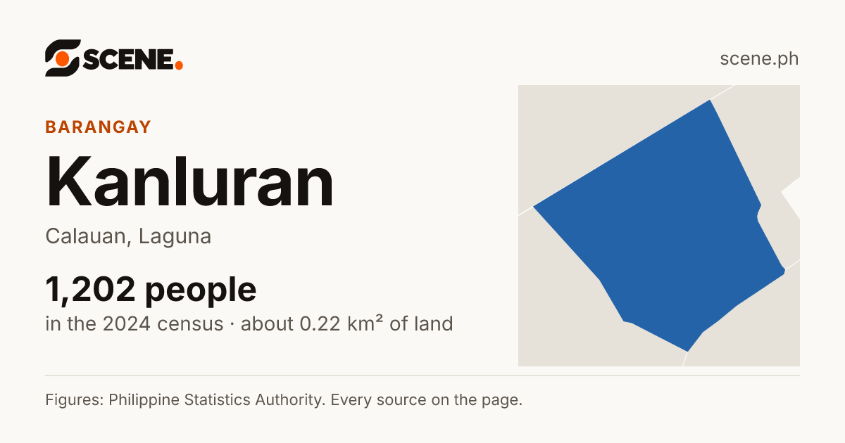 Kanluran, Calauan, barangay: 1,202 people in the 2024 census