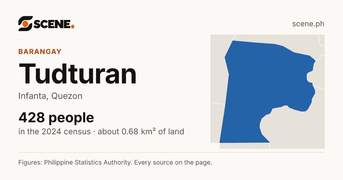 Tudturan, Infanta, barangay: 428 people in the 2024 census